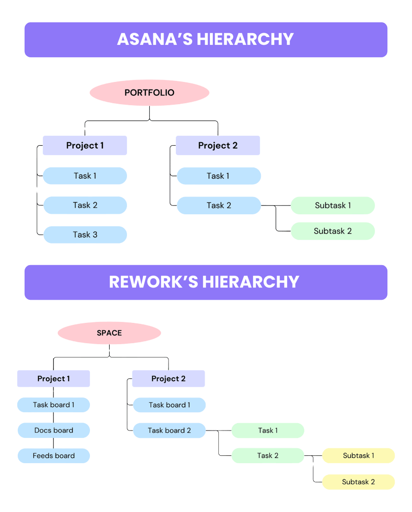 Modelo de jerarquía de Asana y Rework