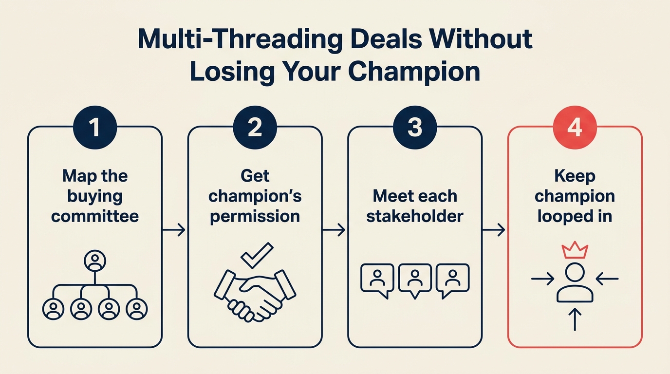 Multi-threading tawaran tanpa mengganggu champion anda: pelan pengembangan 4 langkah untuk jawatankuasa pembelian