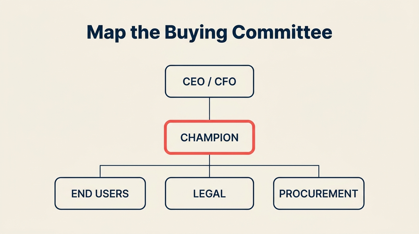 Petakan jawatankuasa pembelian: CEO, CFO, champion, pengguna akhir, undang-undang, perolehan