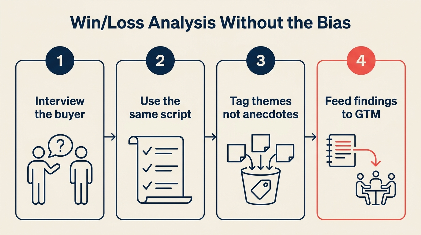 Win/Loss analysis tanpa bias, proses 4 langkah yang dapat diulang dan terhubung dengan keputusan GTM