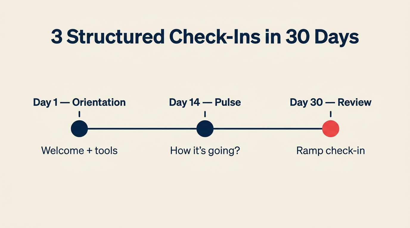 3 strukturierte Check-ins in 30 Tagen: Orientierung, Puls, Review