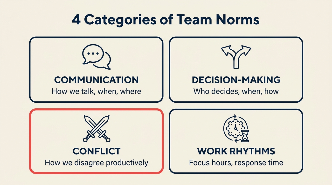 4 Kategorien von Teamnormen: Kommunikation, Entscheidungsfindung, Konflikte, Arbeitsrhythmen