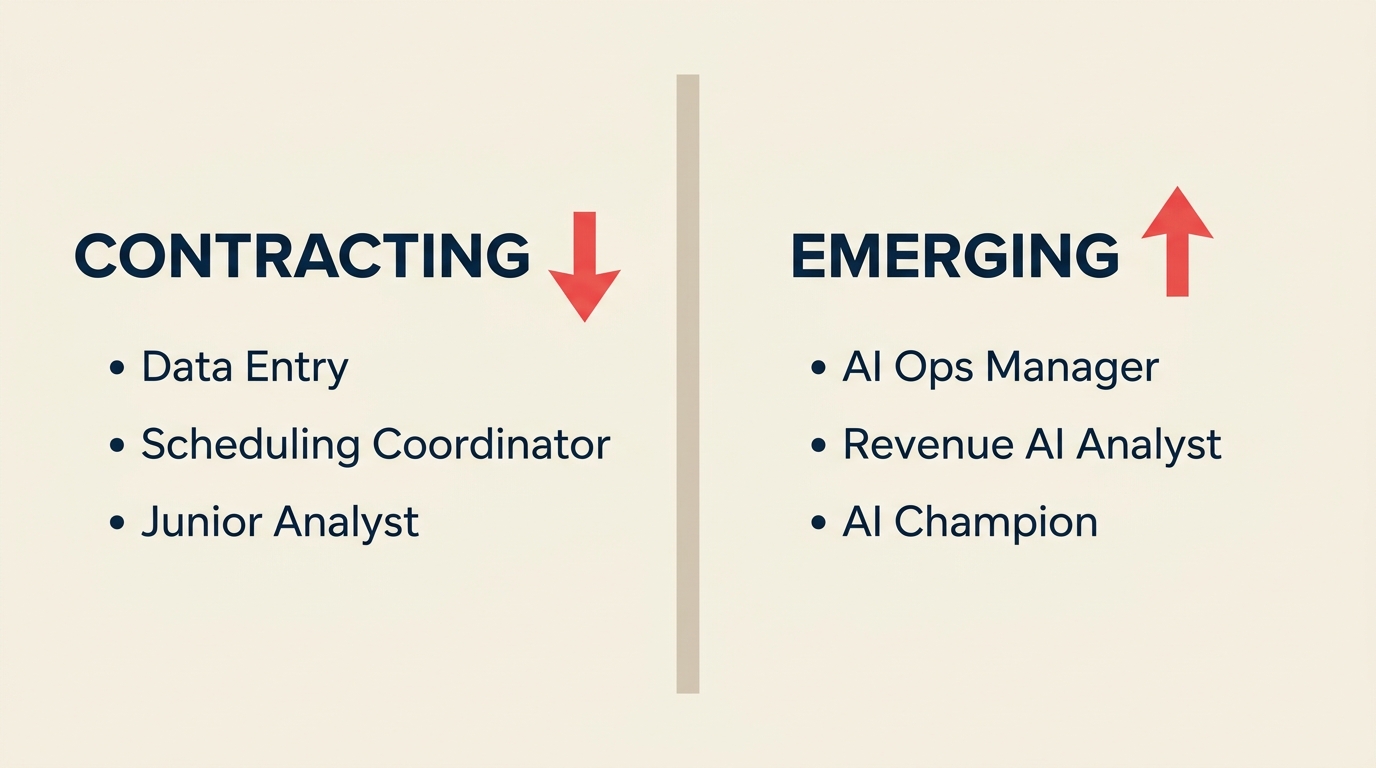 Which roles AI is eliminating and creating in mid-market companies