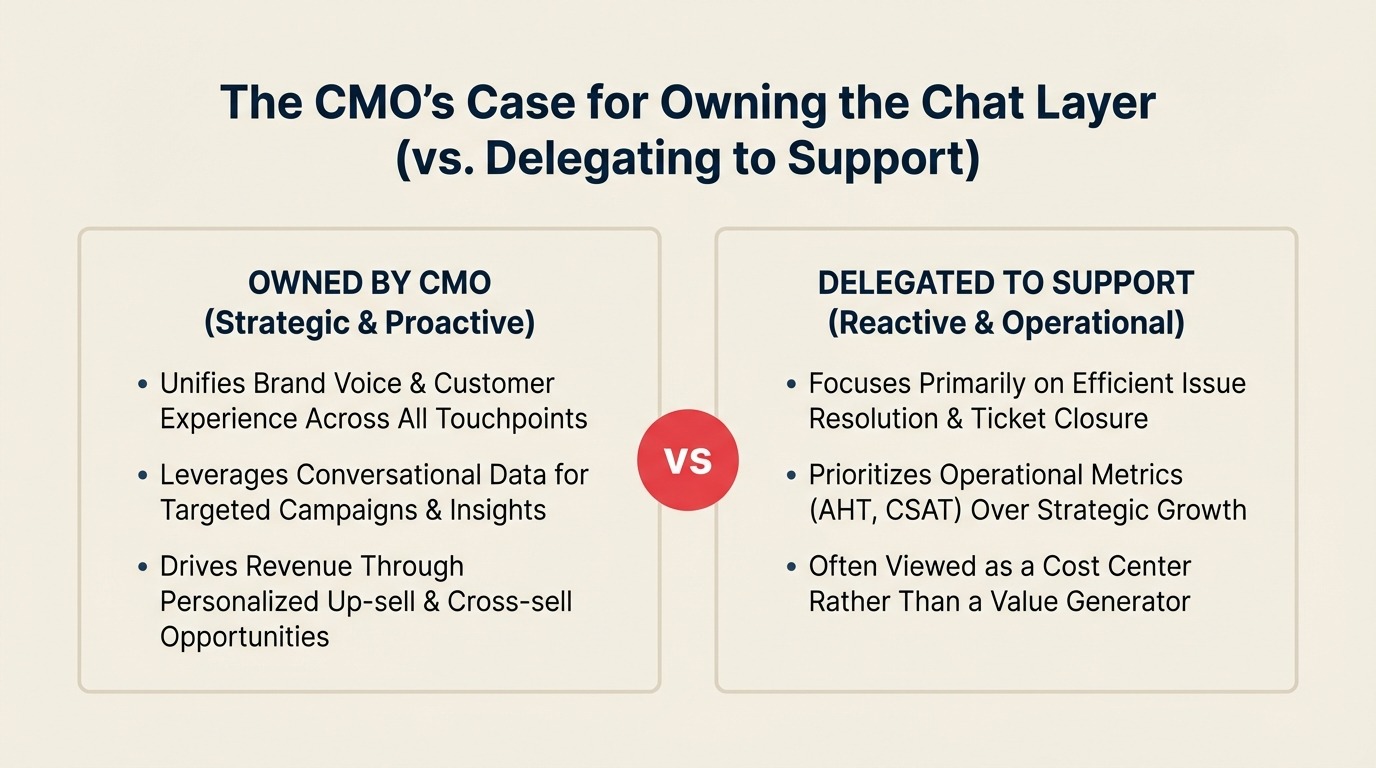 Who Should Own B2B Chat? shown as A wide split conversation layer with a pre-sale pipeline lane and a post-sale resolution lane joined by one coral handoff point