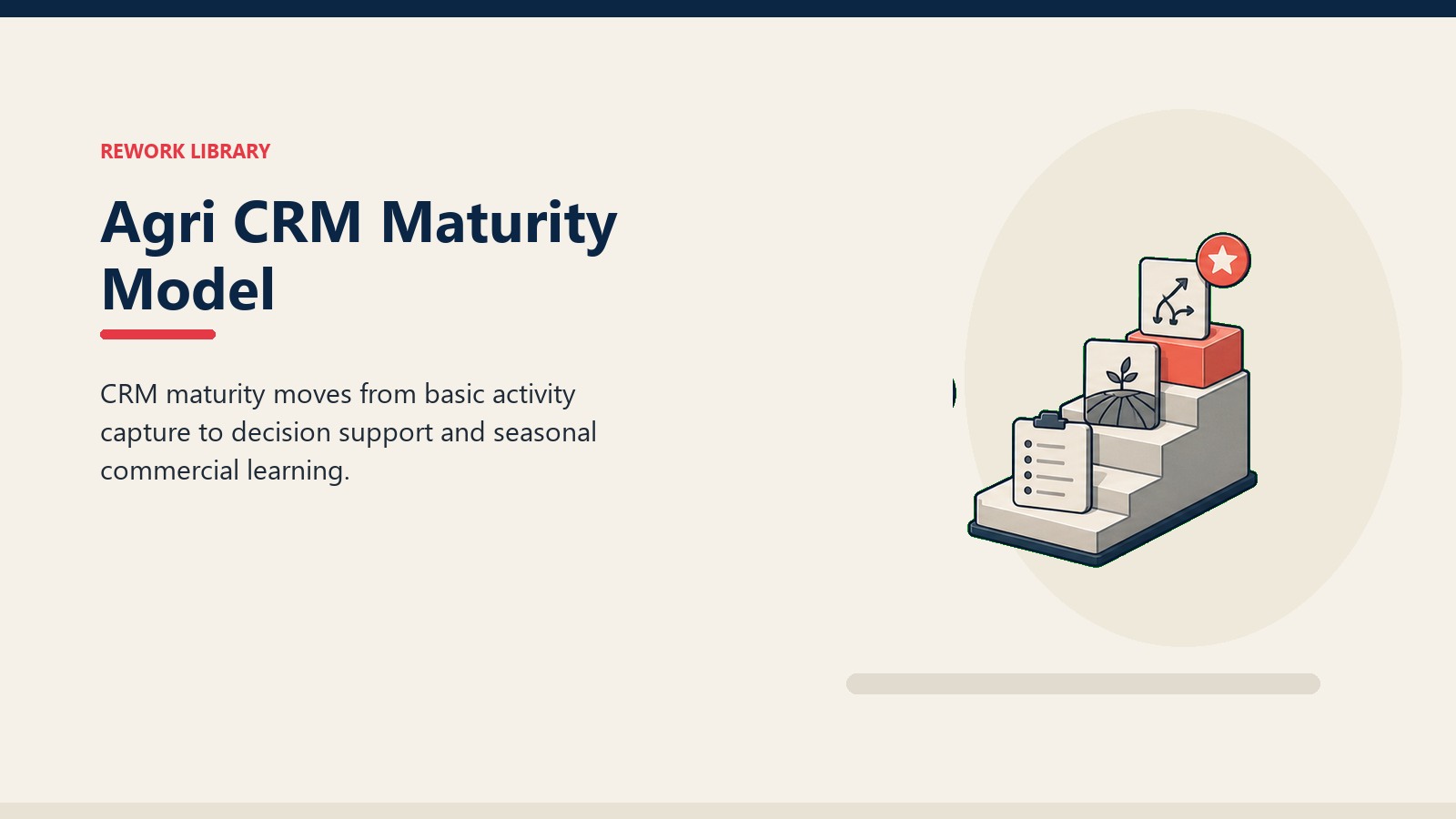 Agri CRM Maturity Model showing maturity staircase with activity capture tile, field insight tile, decision support tile, and coral top step