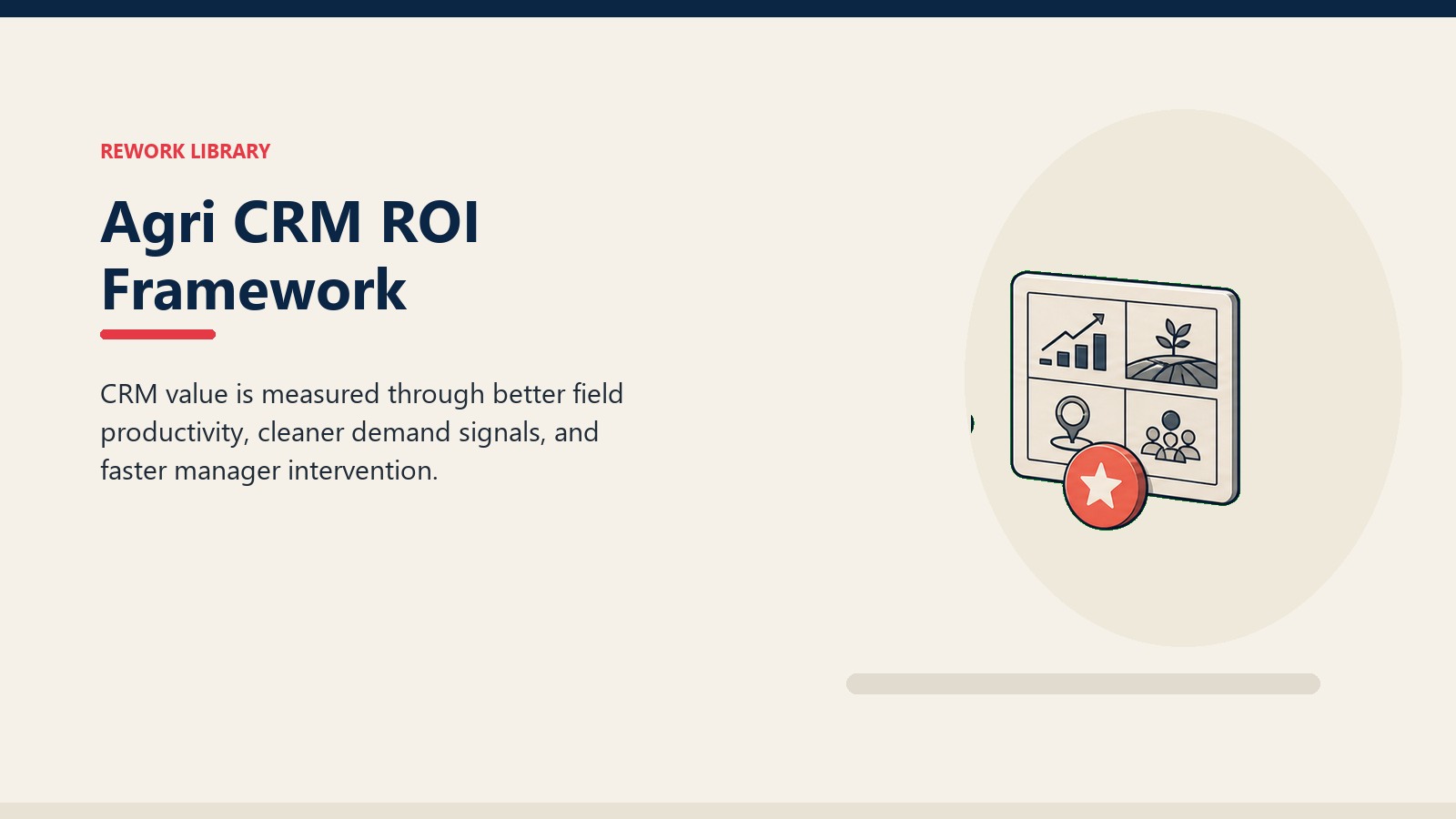 Agri CRM ROI Framework showing ROI scorecard with field productivity card, demand signal tile, manager action token, and coral value marker