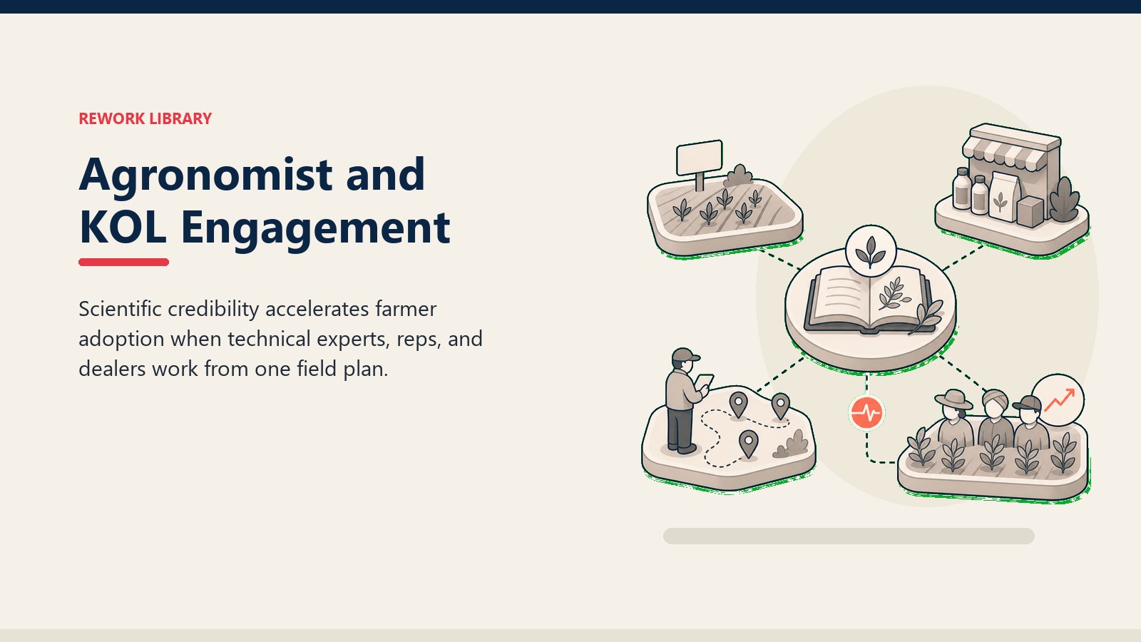 Agronomist and KOL Engagement showing central agronomy knowledge node connected to crop plot, dealer shelf, field rep route, and farmer adoption signal, with one coral credibility