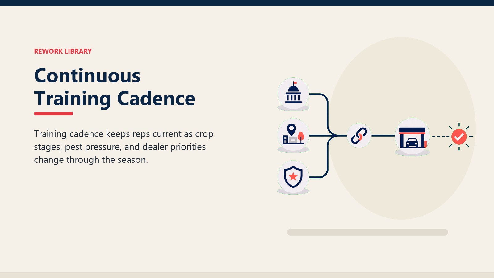 Continuous Training Cadence showing season training calendar wheel with crop-stage tiles, field visit card, and one coral refresh marker
