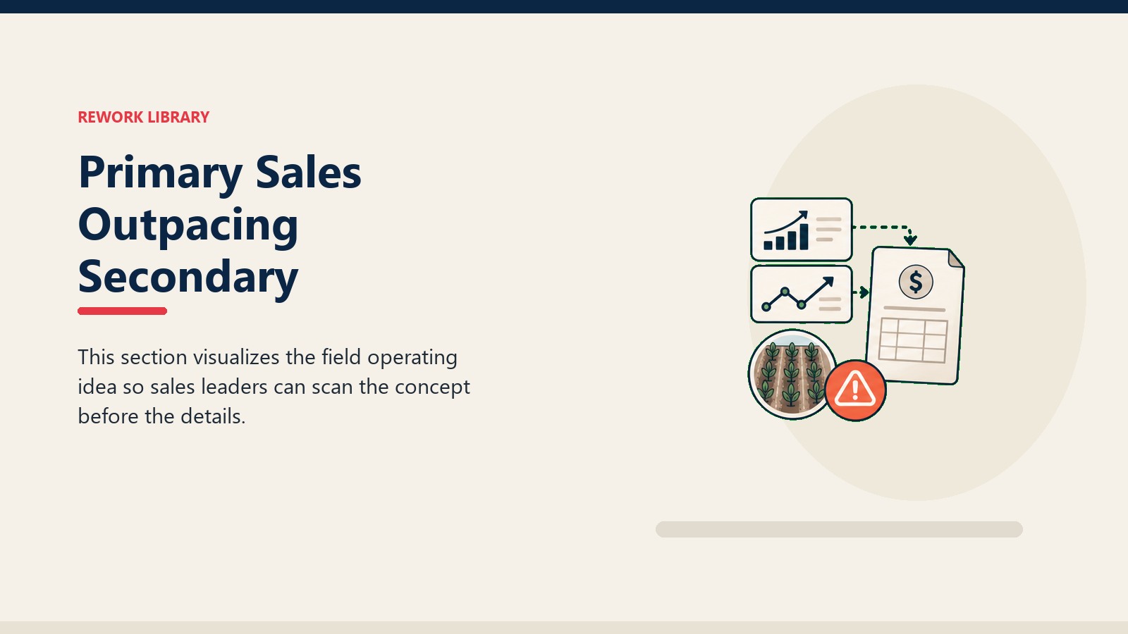 Primary Sales Outpacing Secondary showing dealer credit flow cards, blank invoice tile, crop field token, and one coral risk marker