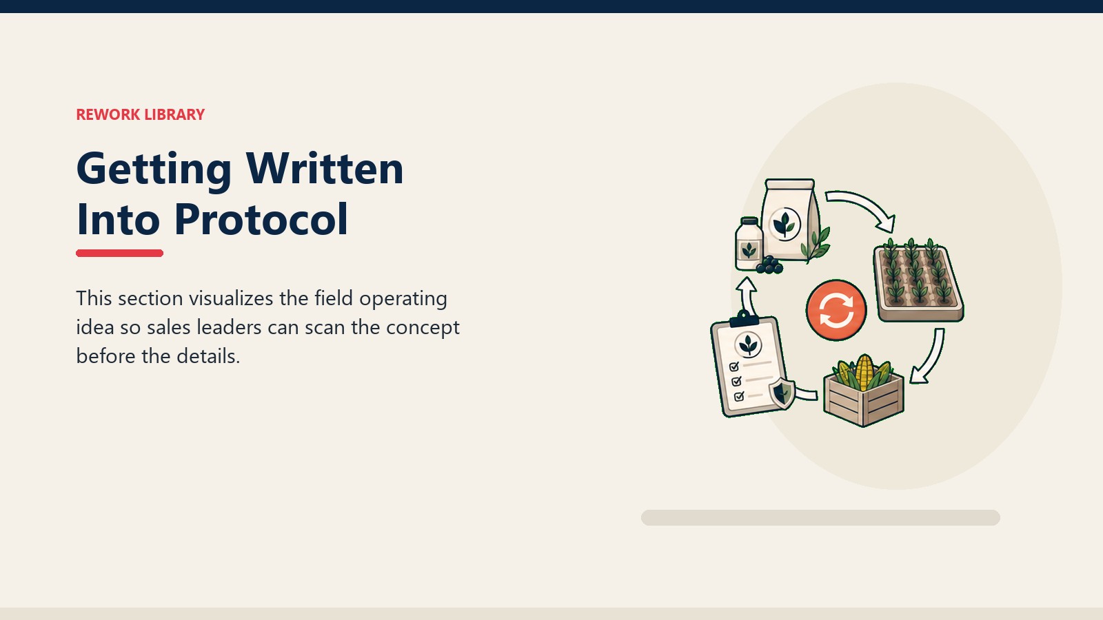 Getting Written Into Protocol showing integrated crop contract loop from input pack to field rows to buyback crate, with one coral loop marker