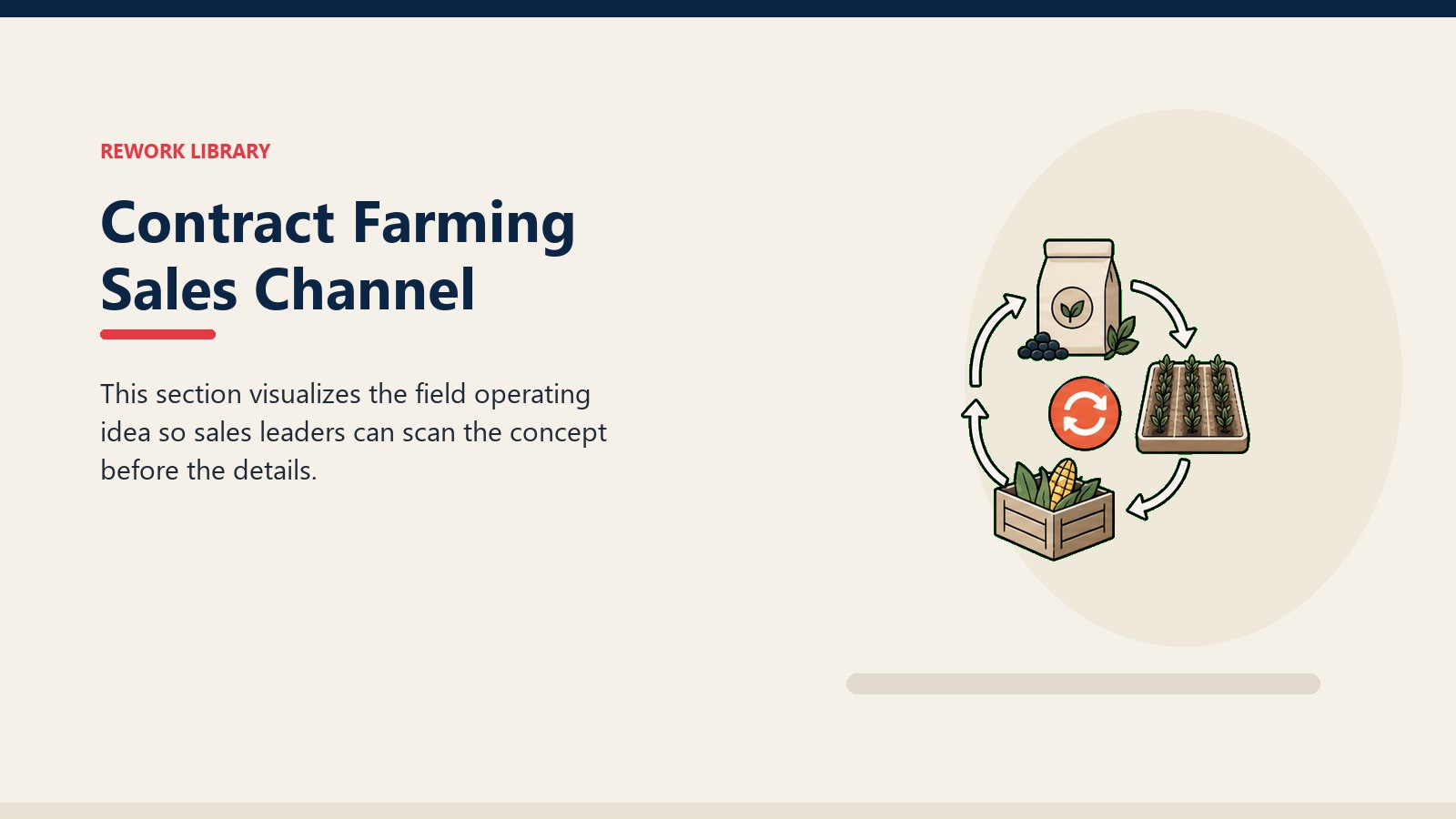 Contract Farming Sales Channel showing integrated crop contract loop from input pack to field rows to buyback crate, with one coral loop marker