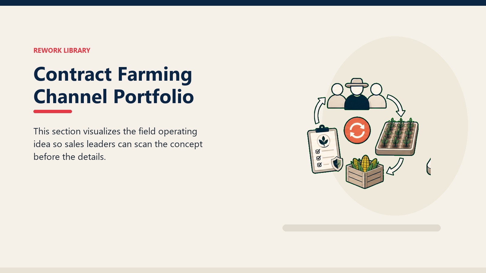 Contract Farming Channel Portfolio showing integrated crop contract loop from input pack to field rows to buyback crate, with one coral loop marker
