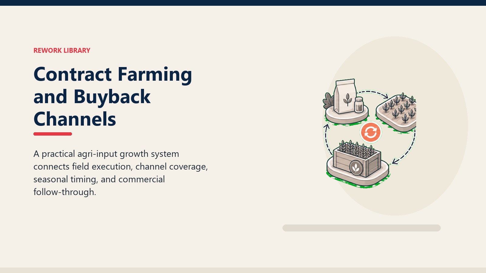 Contract Farming and Buyback Channels showing integrated crop contract loop from input pack to field rows to buyback crate, with one coral loop marker