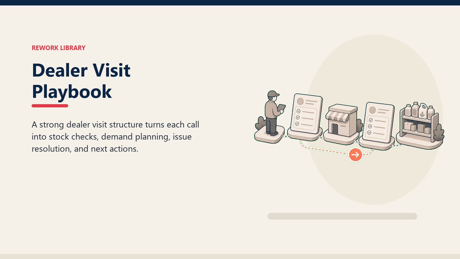 Dealer Visit Playbook showing structured dealer visit sequence with blank checklist cards, dealer outlet token, stock shelf tile, and one coral next-action marker