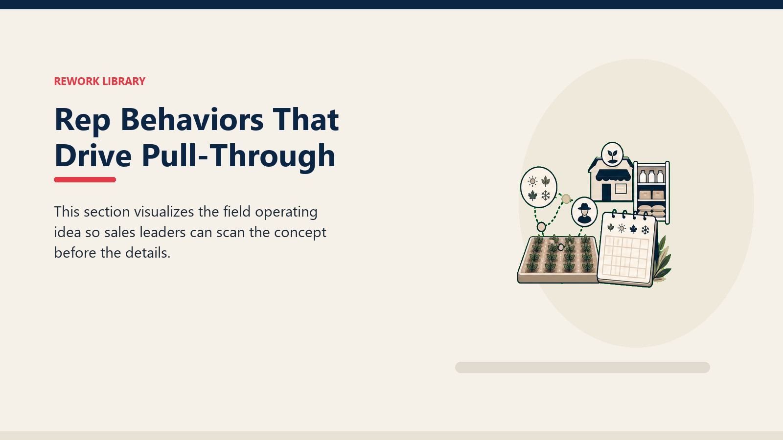 Rep Behaviors That Drive Pull-Through showing seasonal demand signal moving from crop field tile to dealer shelf and blank planning card