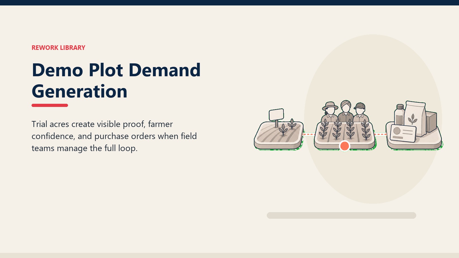 Demo Plot Demand Generation showing demo plot journey from trial acre to observation group to purchase order pack, connected by one coral proof signal