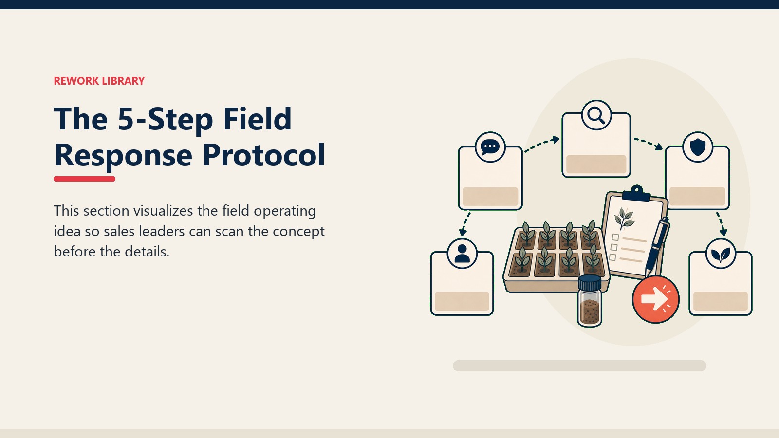 The 5-Step Field Response Protocol showing crop field tile, abstract farmer segment tokens, blank advisory card, and one coral trust marker