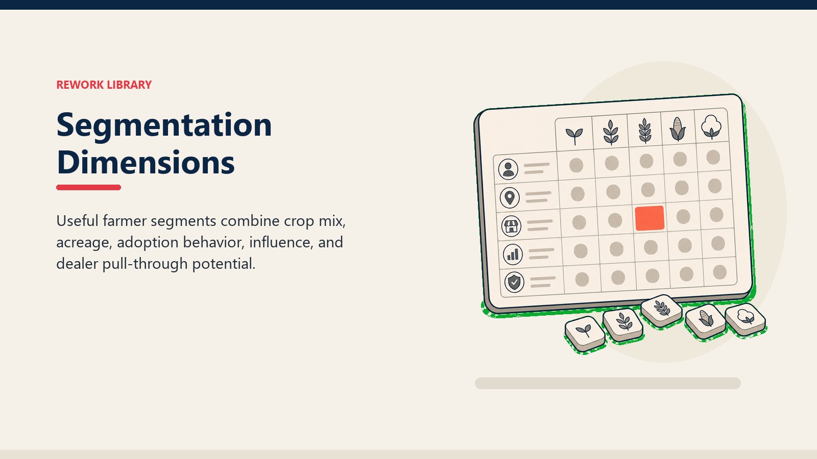 Segmentation Dimensions showing blank farmer segmentation matrix with five abstract criteria rows, crop tokens, and one coral selected cell