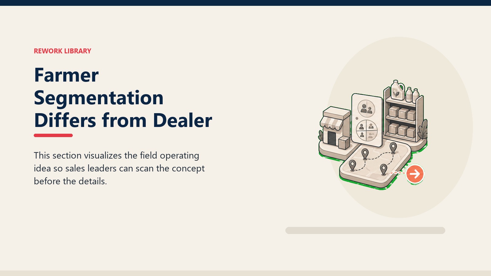 Farmer Segmentation Differs from Dealer showing dealer outlet card, stock shelf tile, territory marker, and one coral next-action signal
