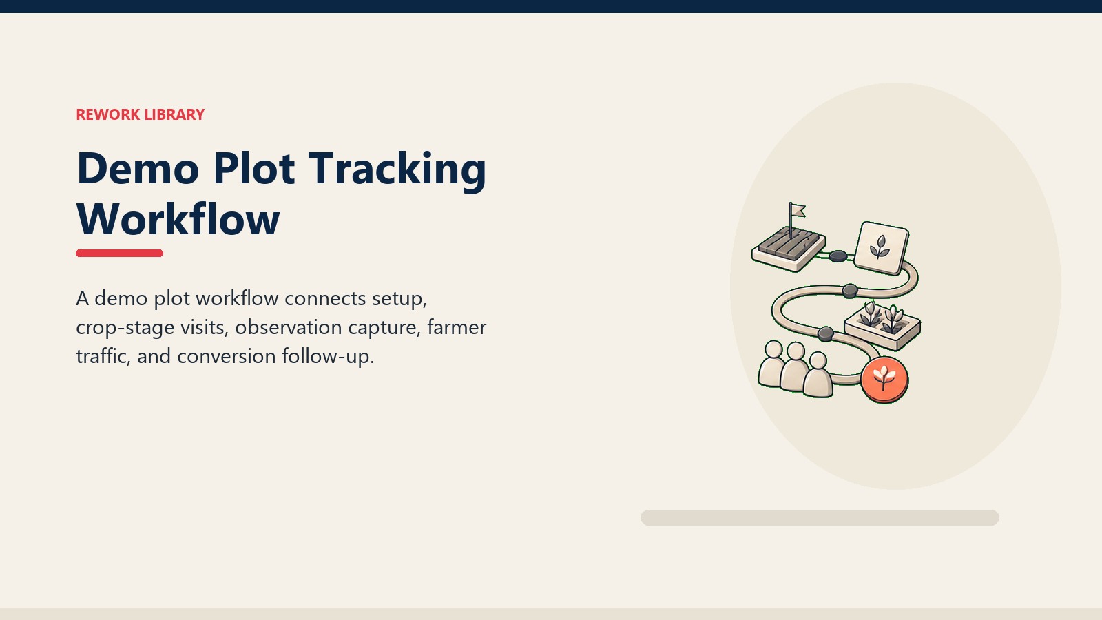 Demo Plot Tracking Workflow showing demo plot workflow path with setup plot, crop visit card, observation tray, farmer traffic token, and coral conversion marker