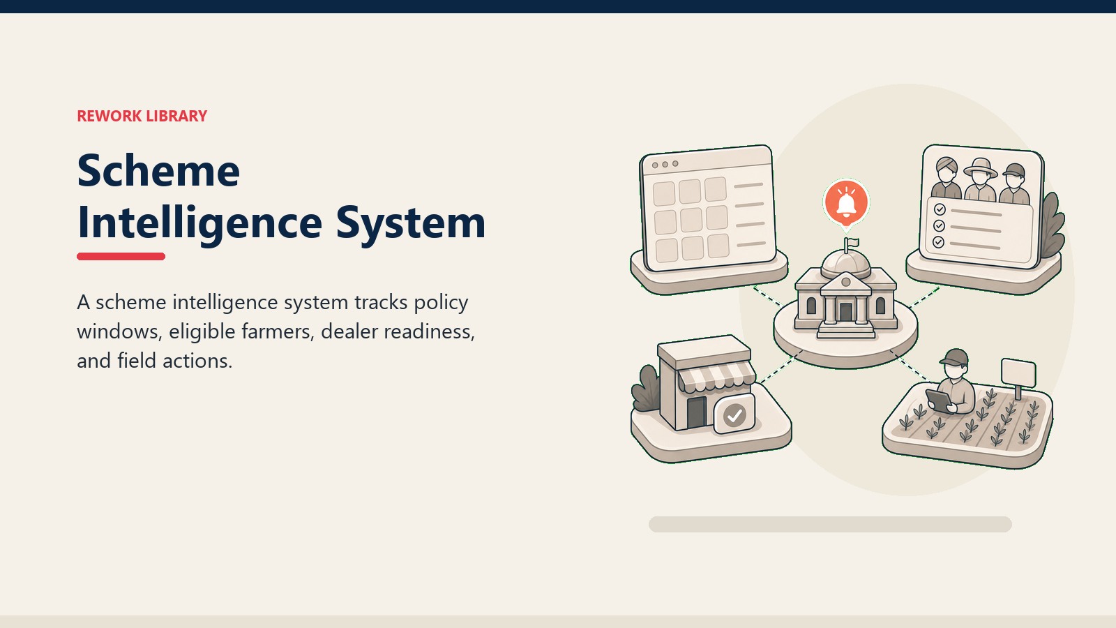 Scheme Intelligence System showing simple scheme intelligence hub connected to blank policy window, farmer eligibility tile, dealer readiness tile, and field action tile, with one