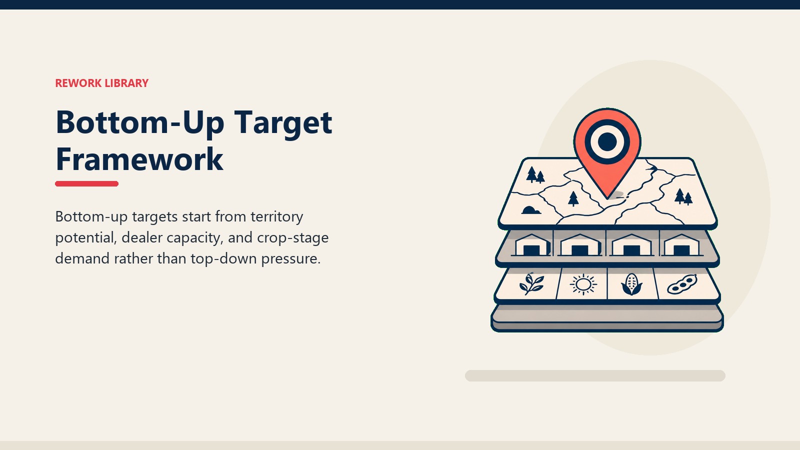Bottom-Up Target Framework showing target framework stack with territory map layer, dealer capacity shelf, crop demand tile, and coral target marker