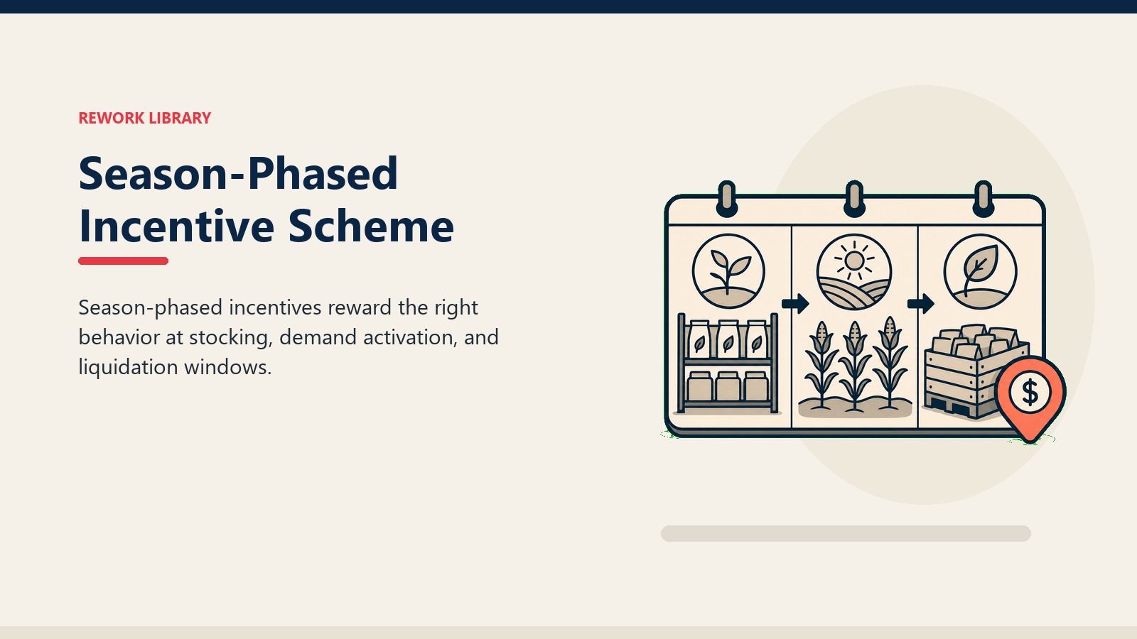 Season-Phased Incentive Scheme showing three-phase incentive calendar with stocking shelf, field demand signal, liquidation crate, and one coral payout marker