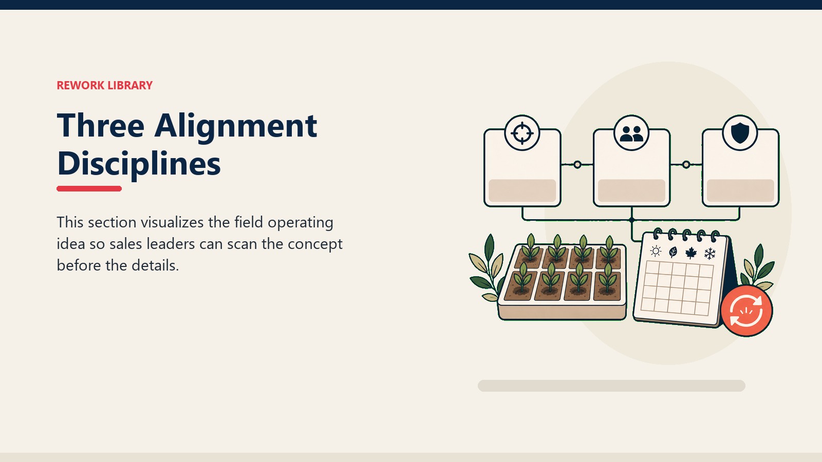 Three Alignment Disciplines showing field advisory workbench with crop rows, soil sample token, blank report card, and one coral insight marker