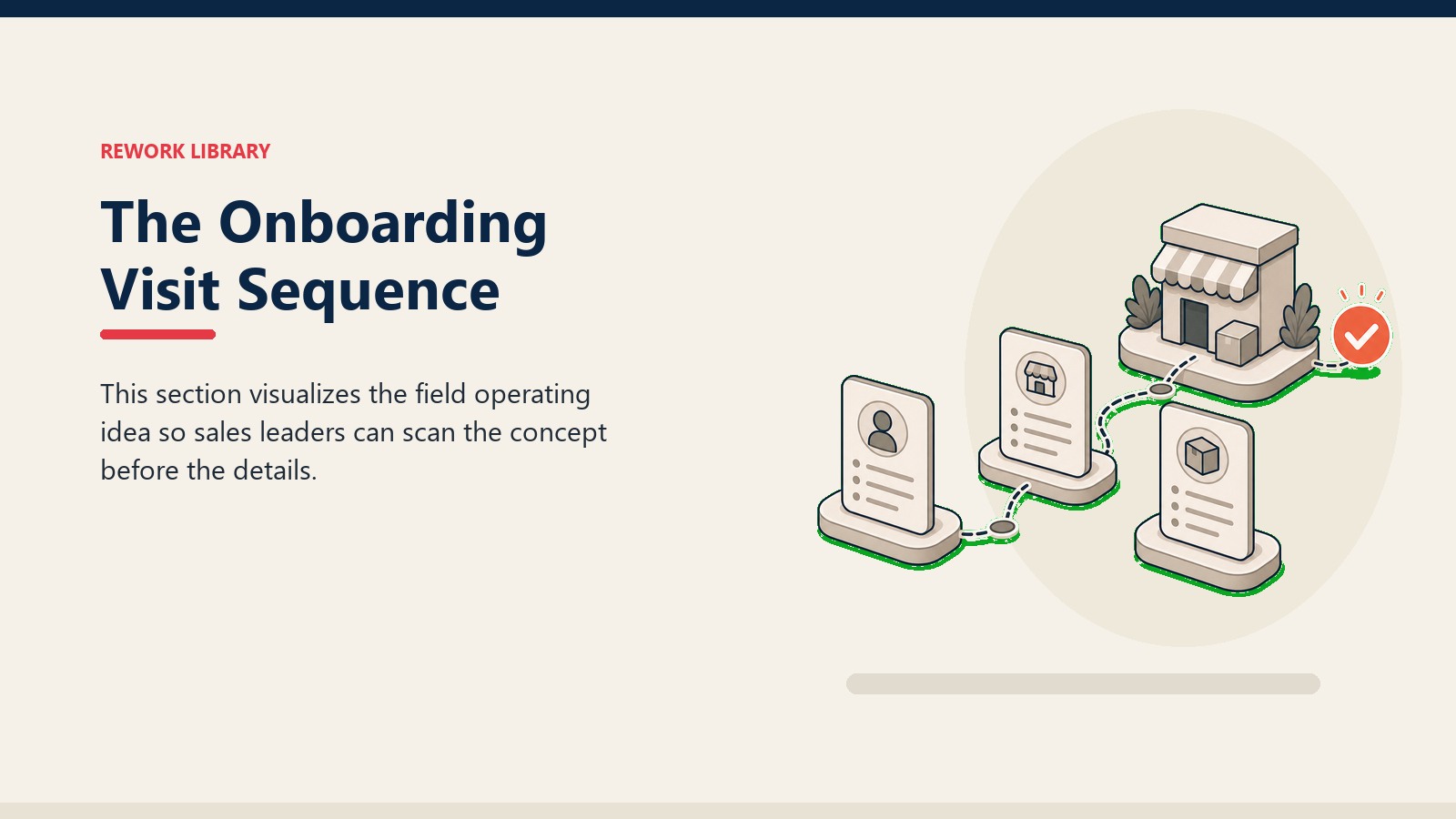 The Onboarding Visit Sequence showing field-team capability path with blank training cards, crop token, and one coral readiness marker