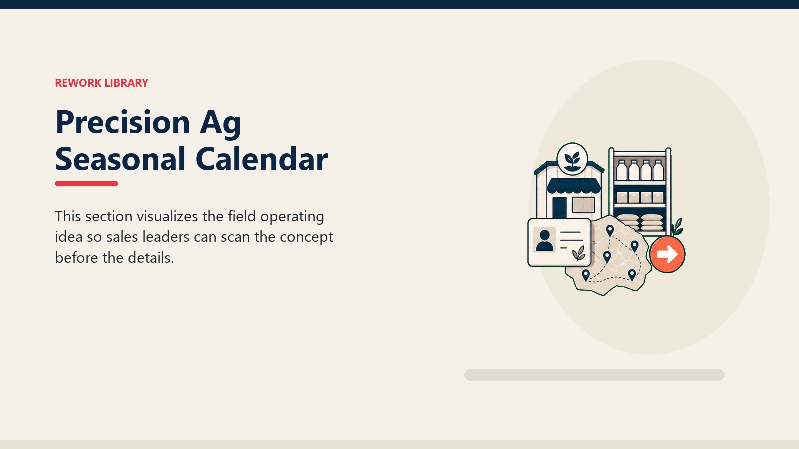 Precision Ag Seasonal Calendar showing dealer outlet card, stock shelf tile, territory marker, and one coral next-action signal