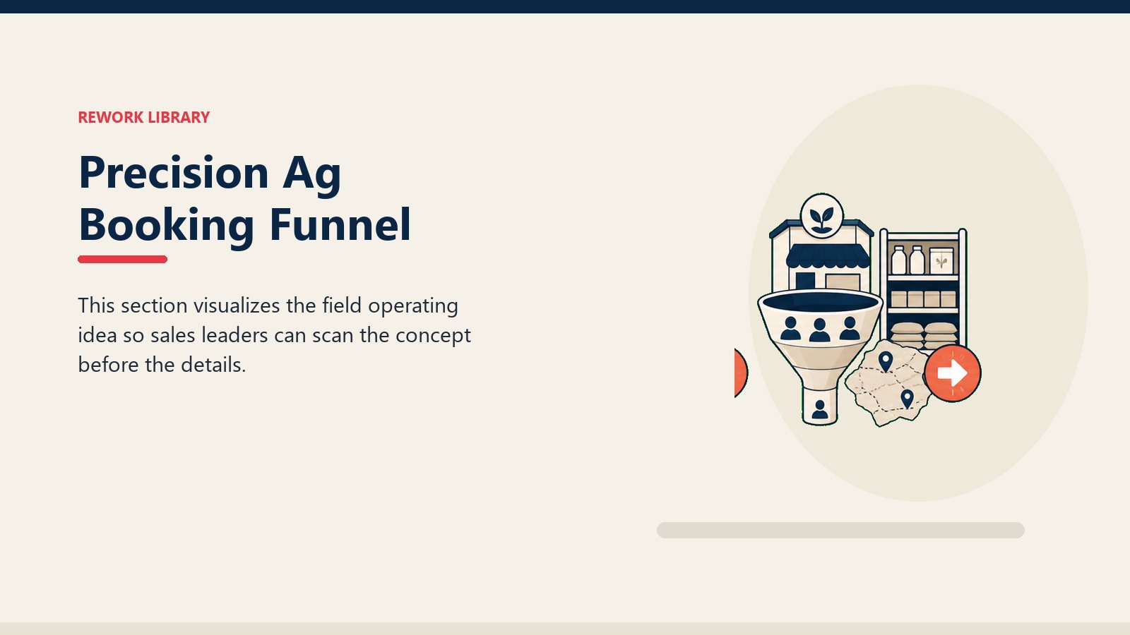 Precision Ag Booking Funnel showing dealer outlet card, stock shelf tile, territory marker, and one coral next-action signal