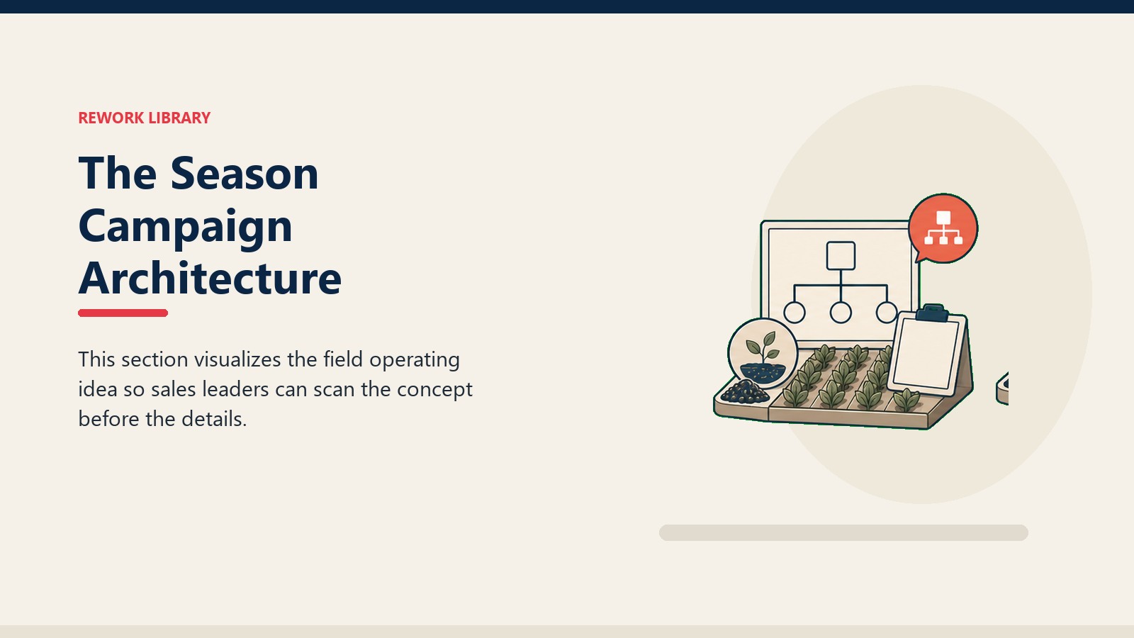 The Season Campaign Architecture Framework showing field advisory workbench with crop rows, soil sample token, blank report card, and one coral insight marker