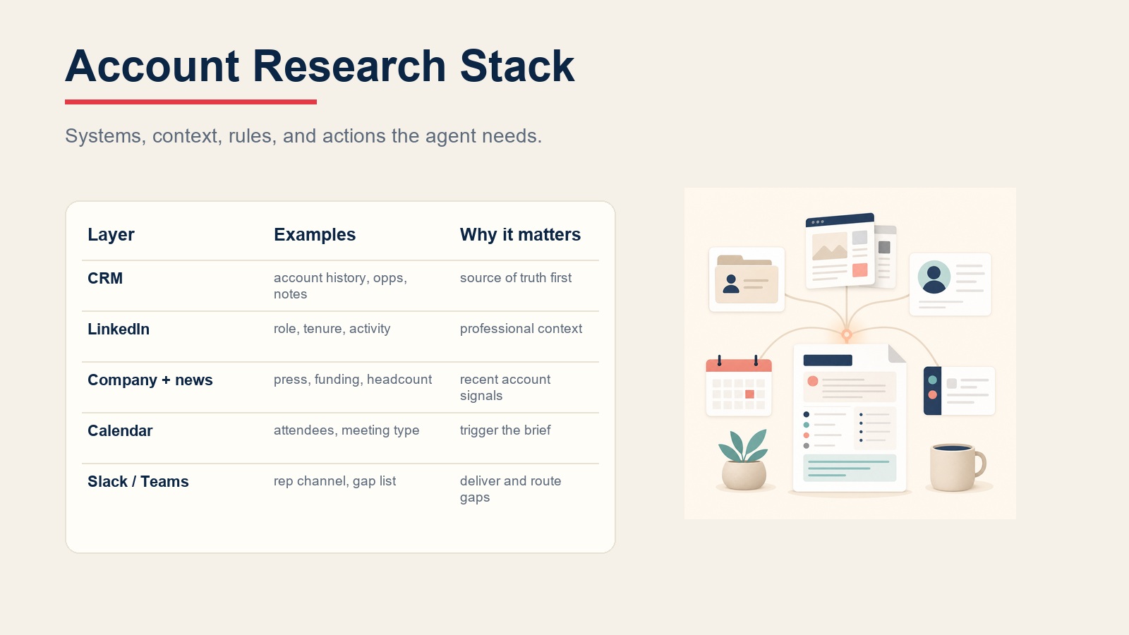 Tumpukan perangkat lunak AI account research agent yang menampilkan lapisan CRM, LinkedIn, berita perusahaan, kalender, dan pengiriman ke tim