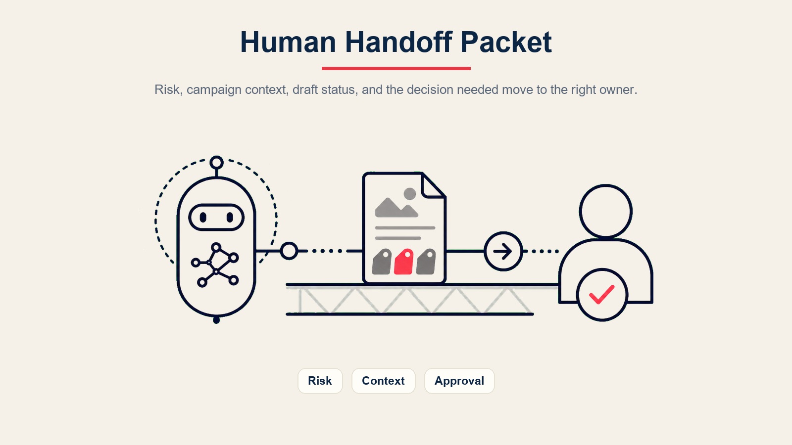Paket serah terima manusia AI ad copy agent untuk perutean risiko dan persetujuan