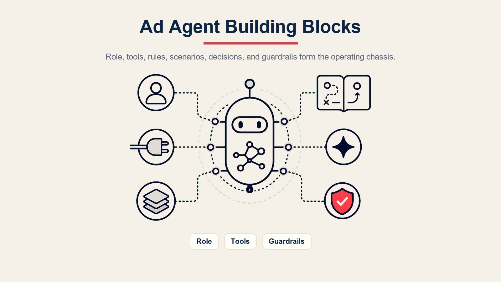 Blok penyusun AI ad copy agent yang dirakit menjadi kerangka model