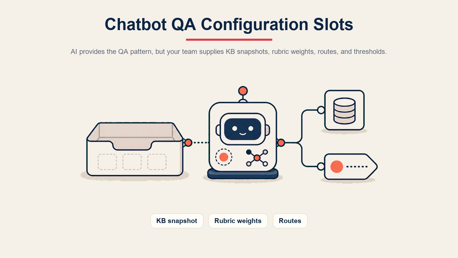 Chatbot-QA-Konfigurationsfelder zeigen KB-Snapshot, Raster-Gewichtungen, Weiterleitungskarte, Alarmschwellenwerte und QA-Agent-Pod