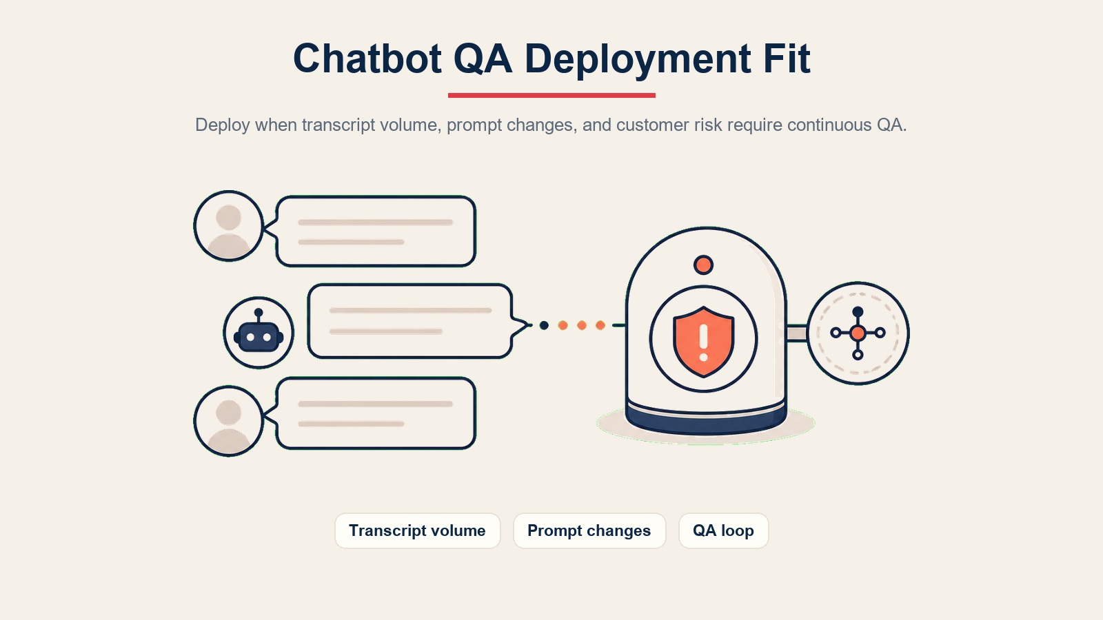 Chatbot-QA-Deployment-Eignung zeigt einen QA-Sentinel-Pod, der Transkriptvolumen, Prompt-Änderungen und Risikosignale überwacht