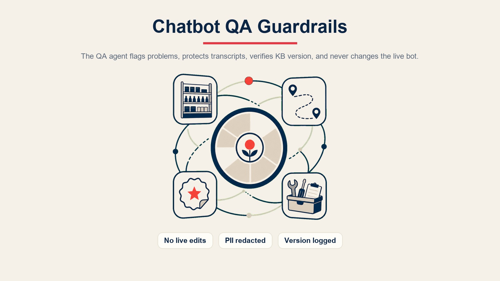 Chatbot-QA-Leitplanken zeigen den Live-Bot-Kern, geschützt durch QA-Leitplanke, Datenschutz-Schloss, KB-Version und Schweregrad-Signal