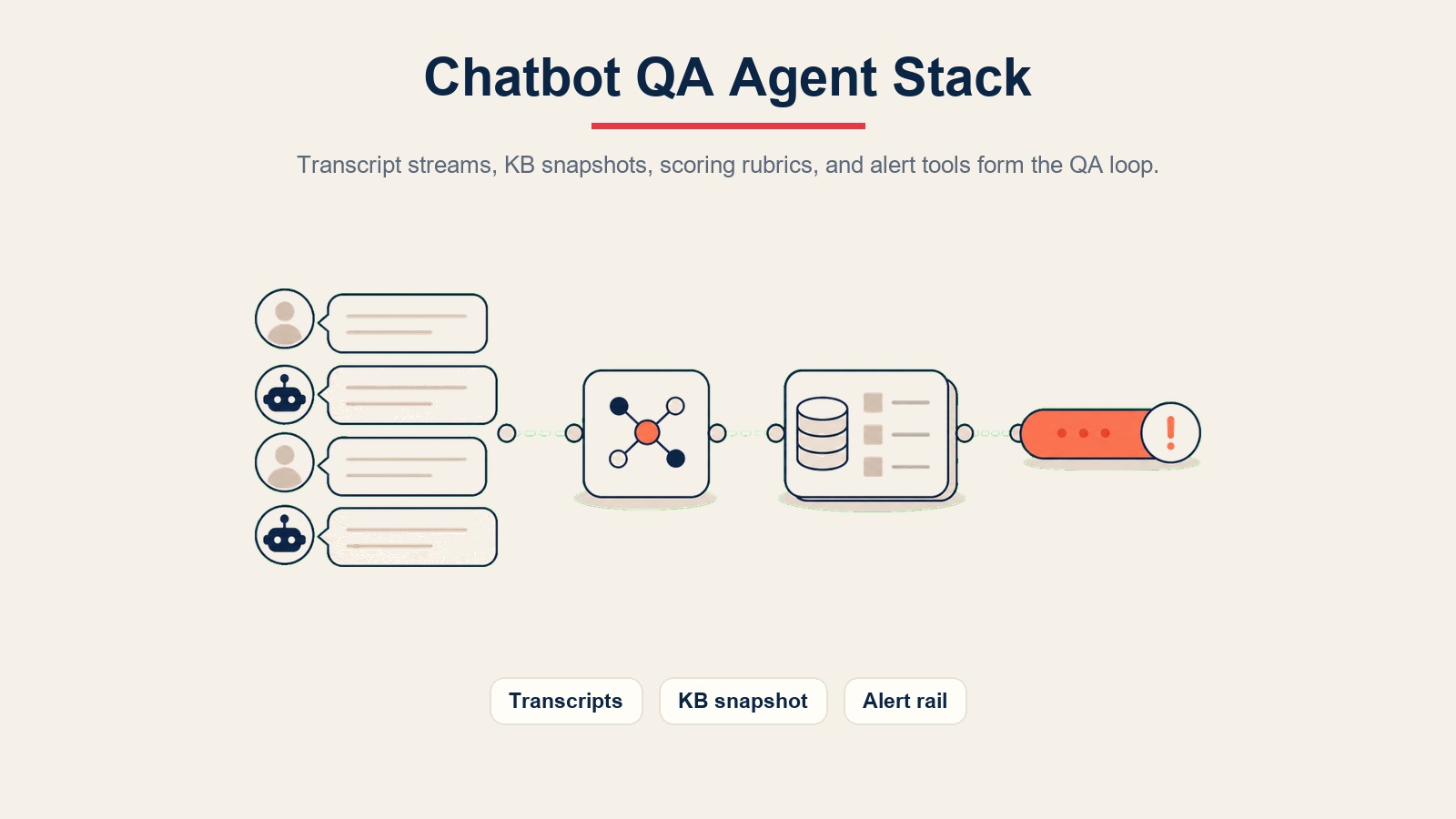 Chatbot-QA-Agent-Stack zeigt Transkript-Streams, Modellkern, KB-Snapshot und Alarmschiene