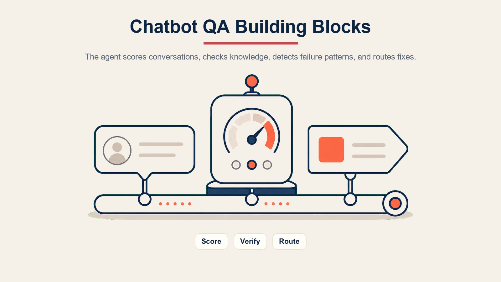 Chatbot-QA-Bausteine zeigen Bewertungskern, Transkript-Token und Weiterleitungs-Tag auf einer Automatisierungsschiene