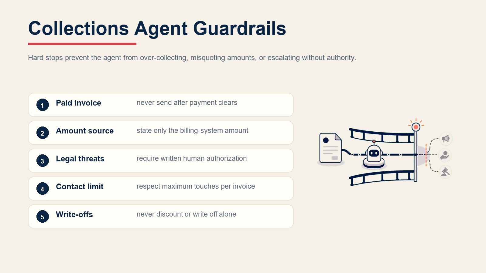 Checklist de barreiras de proteção do agent de cobranças mostrando limites rígidos para faturas pagas, valores, ameaças legais, limites de contato e baixas