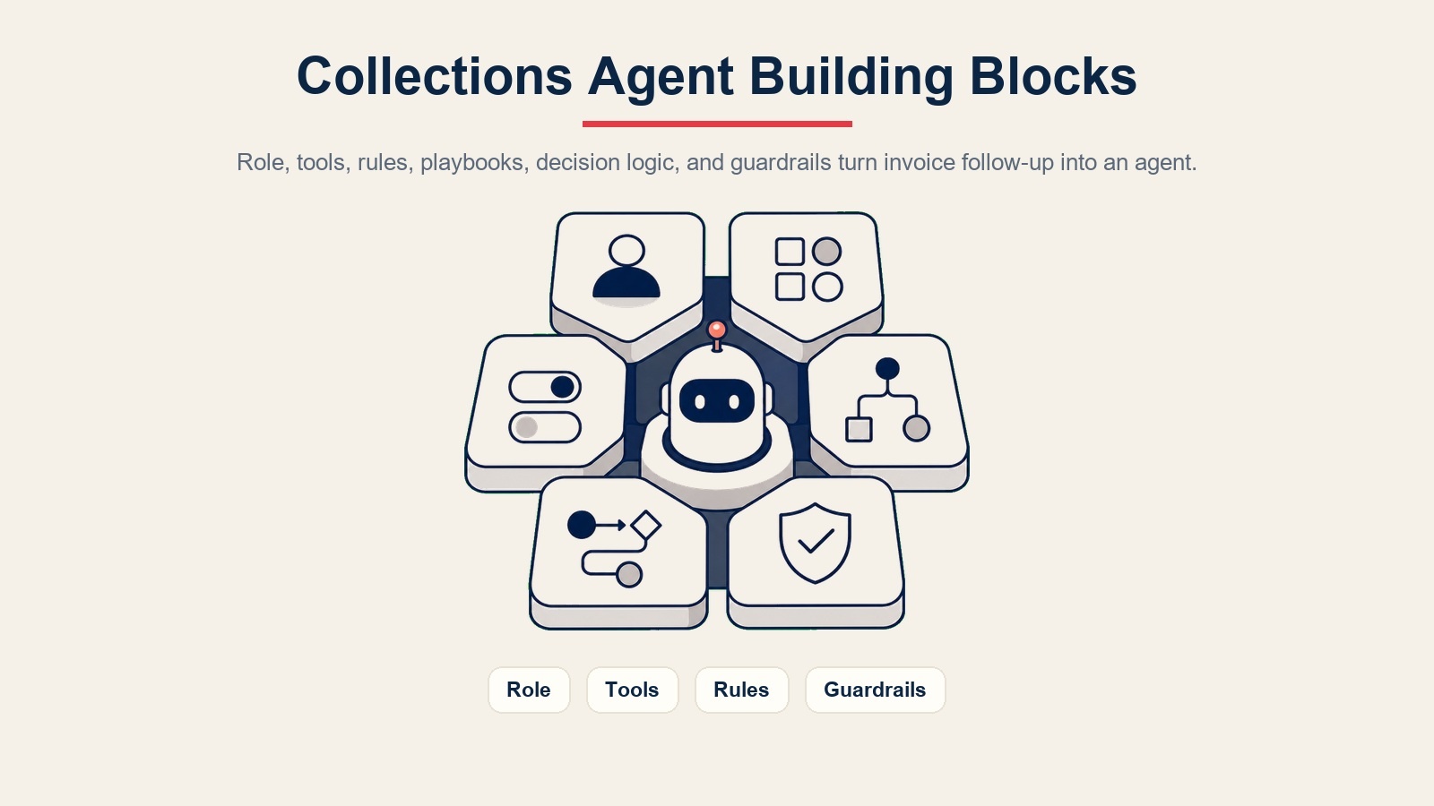 Blocos de construção do agent de cobranças mostrando papel, ferramentas, regras, manuais, lógica de decisão e barreiras de proteção