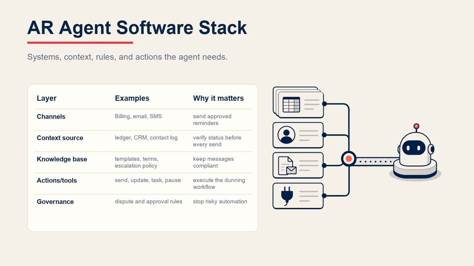 Stack de software do agent de AR mostrando canais de faturamento, contexto do livro contábil, modelos, ferramentas de ação e governança