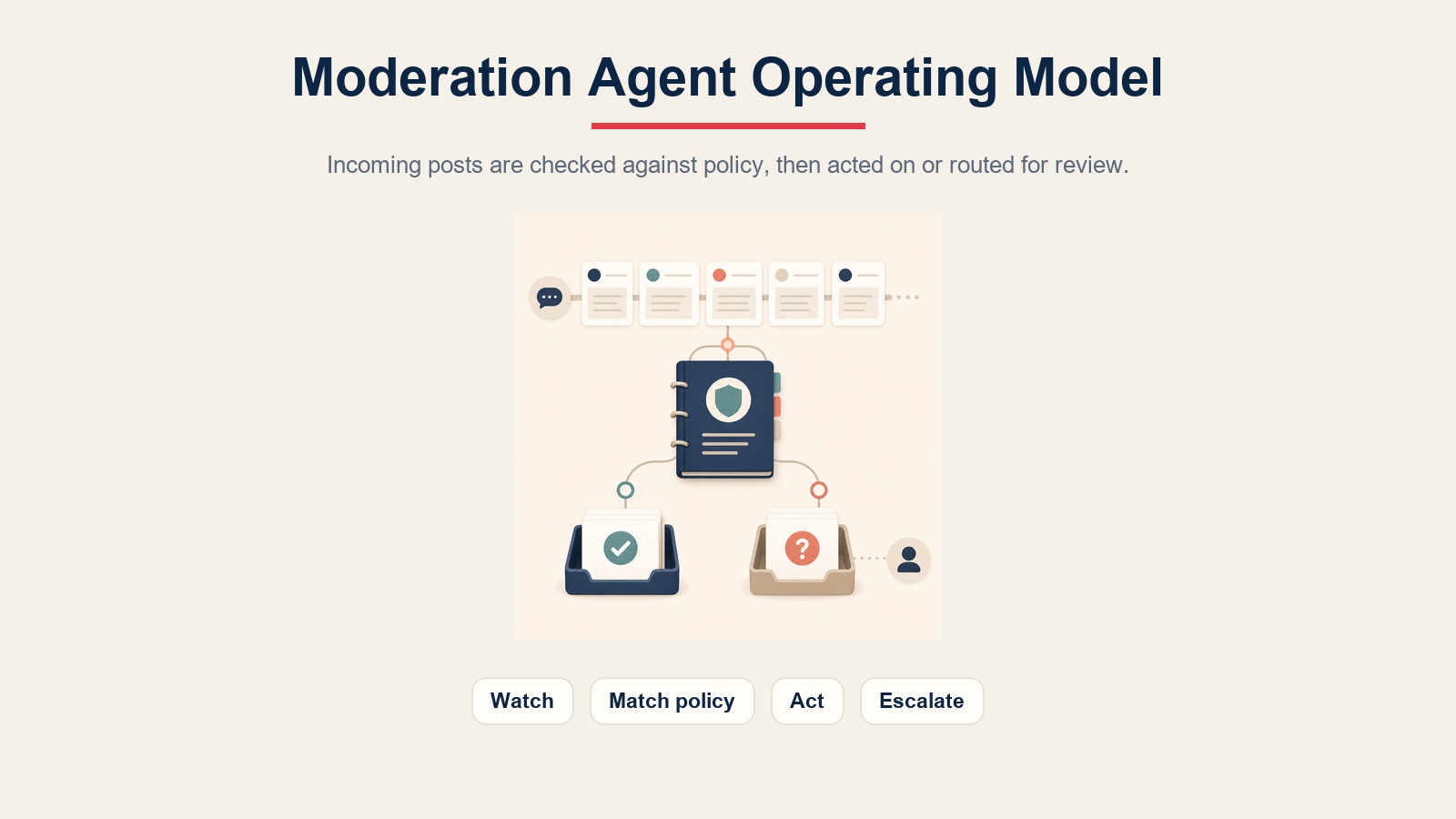Modelo operacional do agent de moderação de comunidade mostrando postagens recebidas comparadas com a política, atuadas ou escalonadas