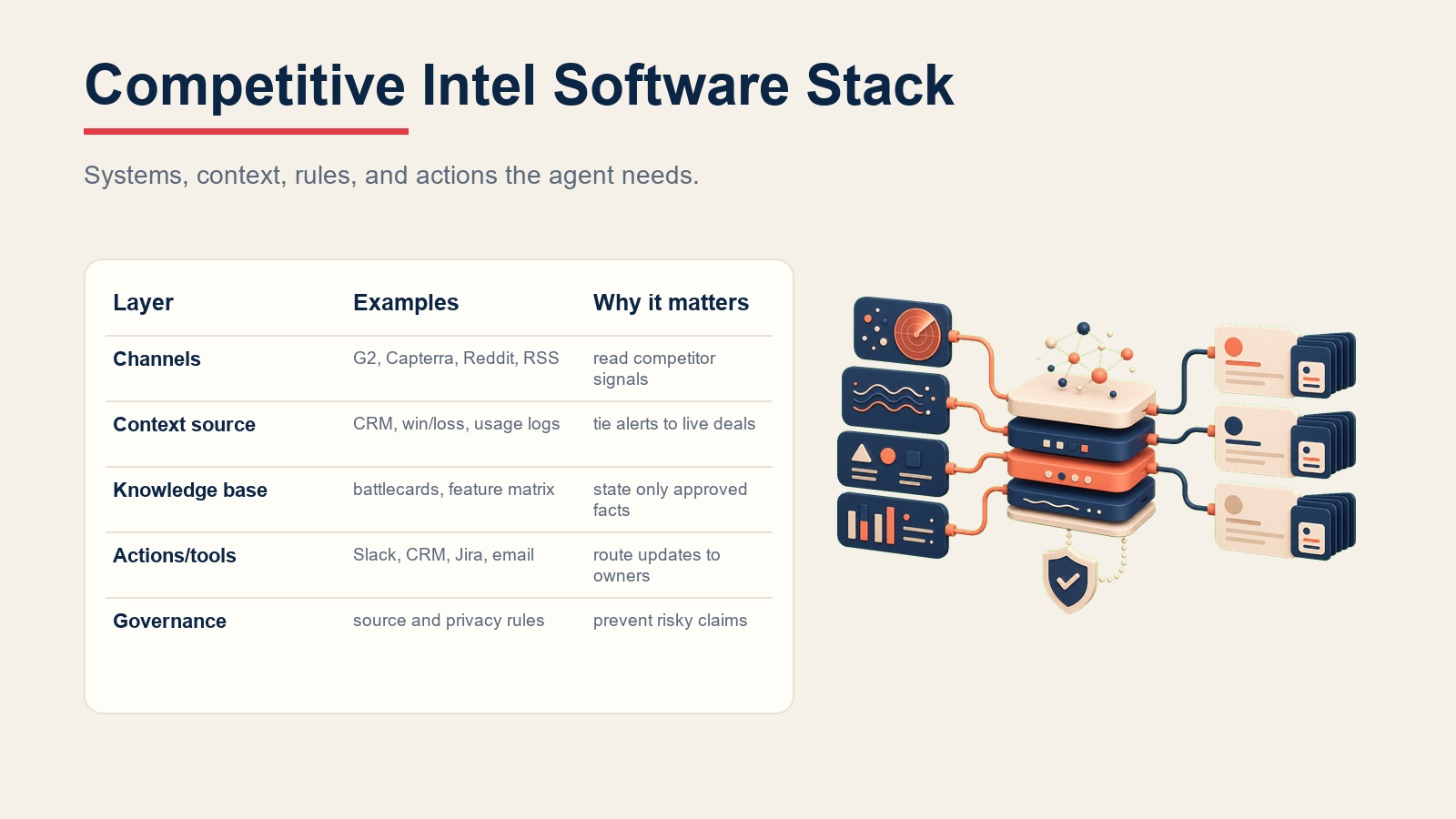 Stack de software de inteligencia competitiva mostrando fuentes, contexto del CRM, battlecards, herramientas de enrutamiento y gobernanza