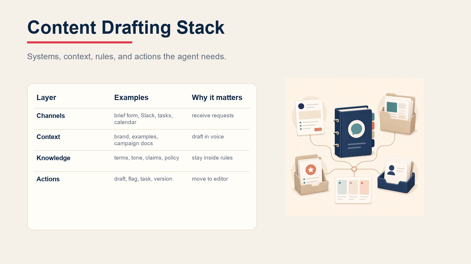 Software-Stack des Content Drafting Agent mit Briefing-Kanälen, Markenkontext, Wissensregeln und Redaktionsaktionen