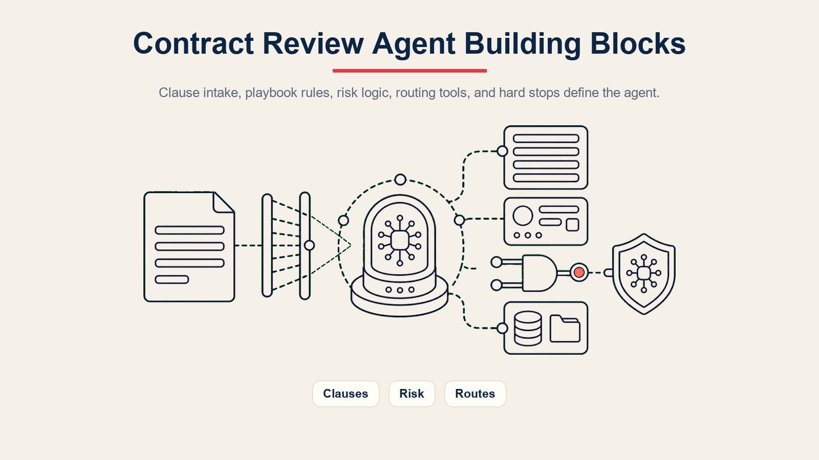 Blok penyusun AI contract review agent untuk penerimaan klausul, aturan playbook, logika risiko, alat perutean, dan batas mutlak