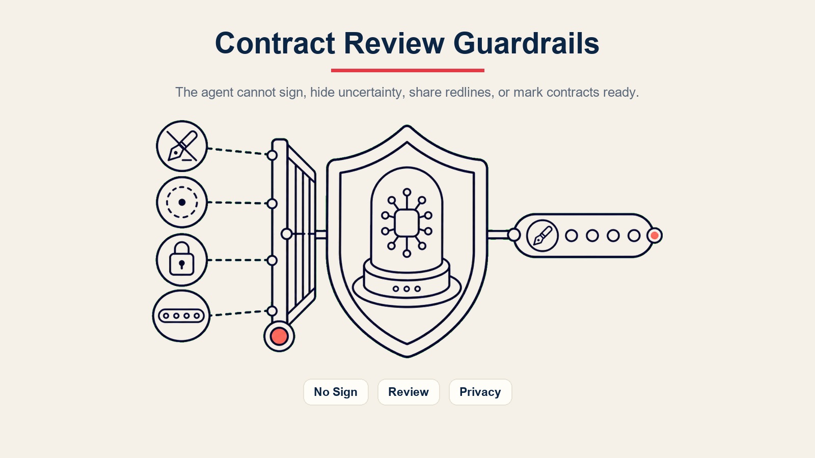 Pagar pengaman AI contract review agent yang memblokir wewenang tanda tangan, ketidakpastian tersembunyi, berbagi redline, dan status siap ditandatangani