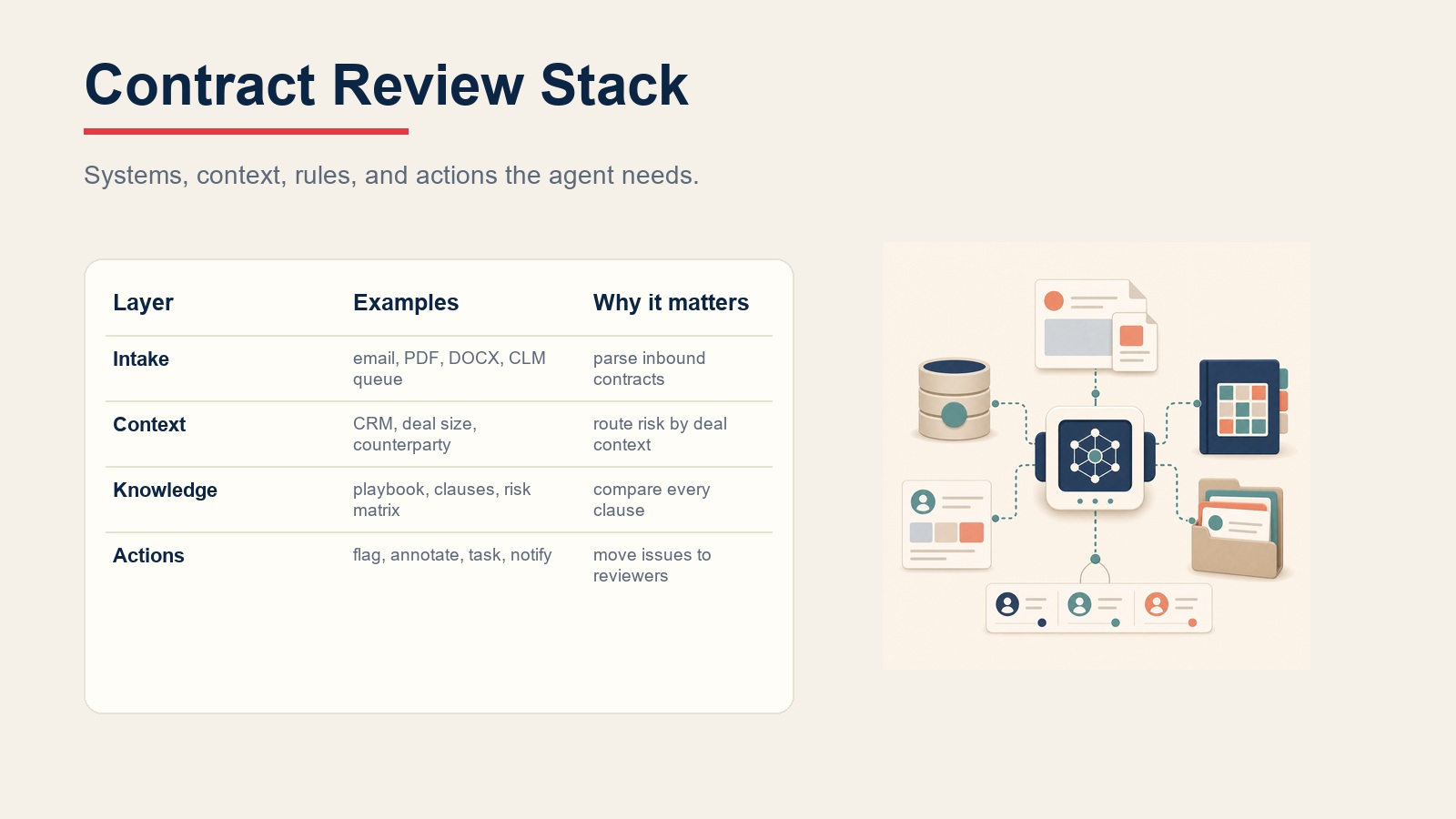 Tumpukan contract review agent yang menghubungkan sistem penerimaan, konteks, aturan knowledge base, dan tindakan tinjauan