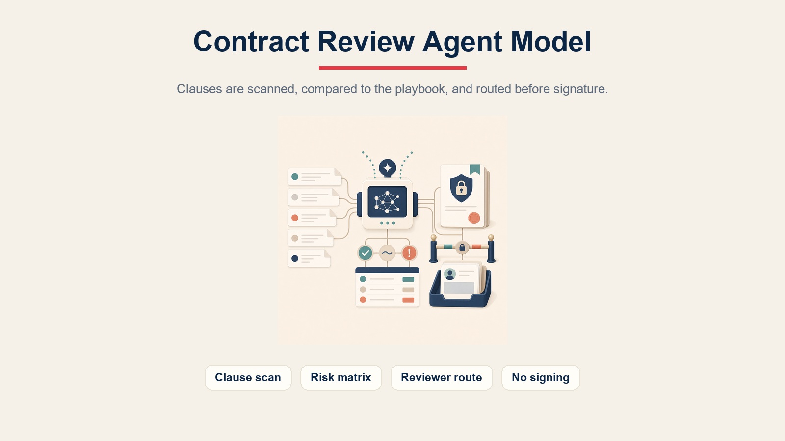 Contract review agent memindai klausul berdasarkan matriks risiko dan merutekan masalah ke peninjau